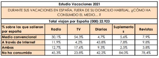 Panorama de los medios en periodo estival