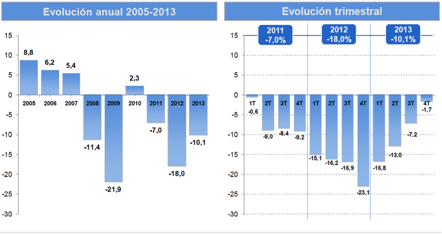 Evolución de la Inversión Publicitaria en España