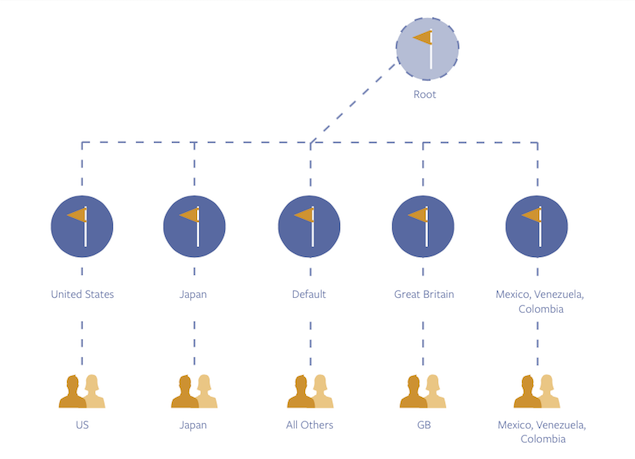 Facebook y su solución para marcas globales
