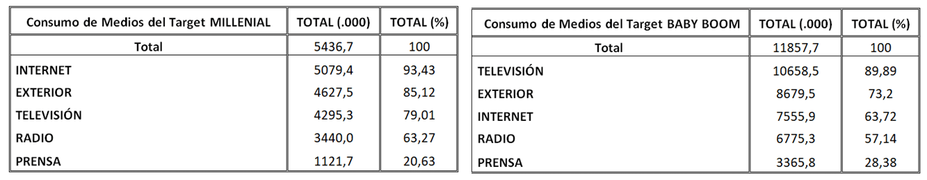 ¿Cómo consumen los medios los millenials?
