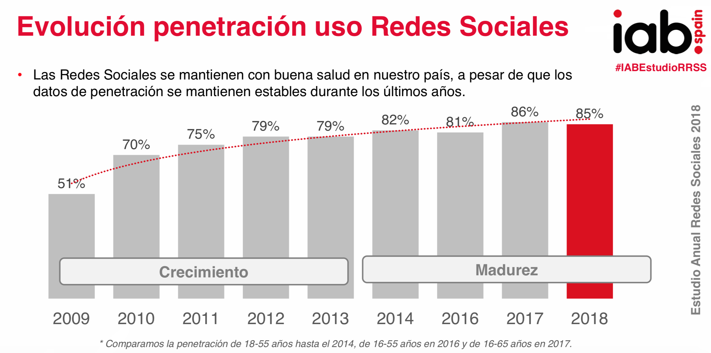 Las Redes Sociales en 2018