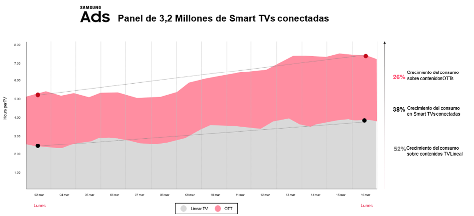 El Covid-19 incrementa más del 50% de audiencia digital