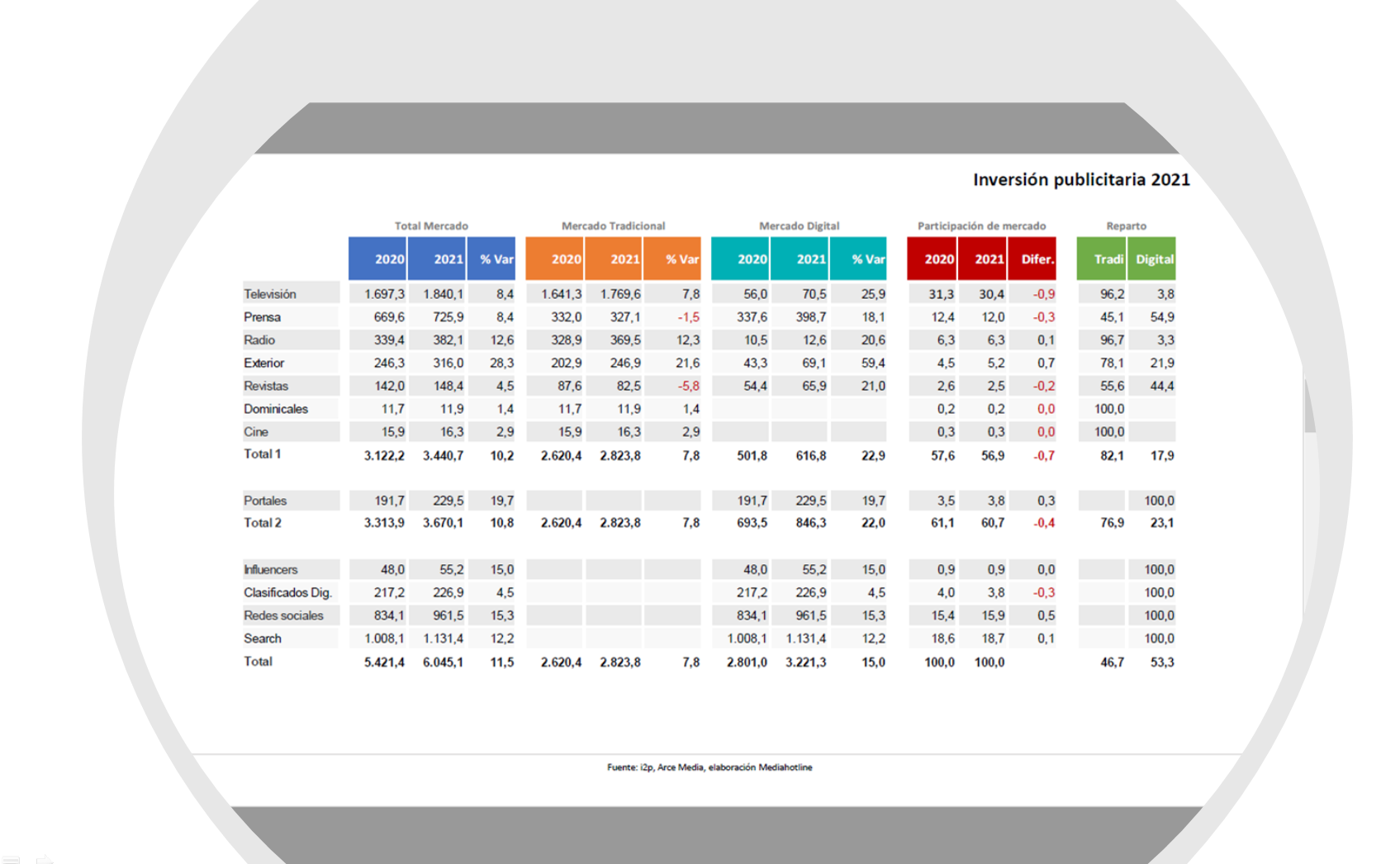 La inversión publicitaria en 2021