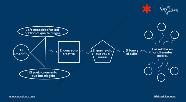 Branded Content y Transmedia Story Telling