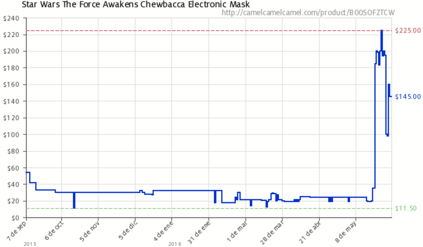La máscara electrónica de Chewbacca y la viralidad
